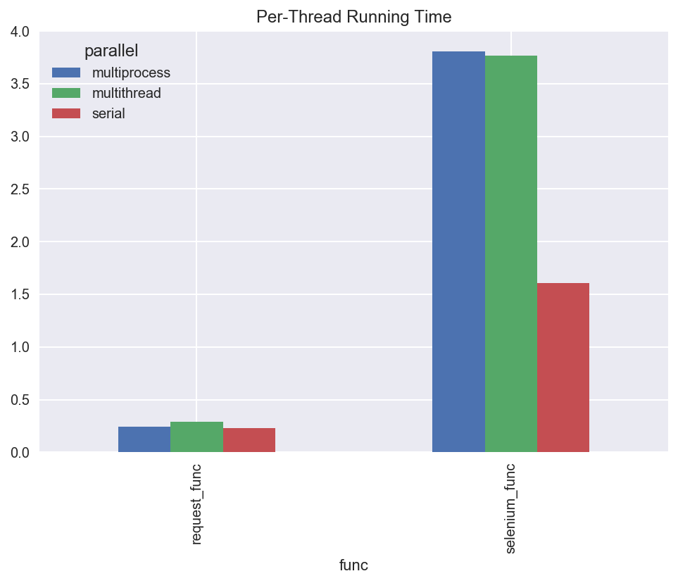 Multithreading vs multiprocessing speed