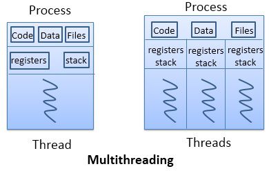 Multithreading Vs Multiprocessing